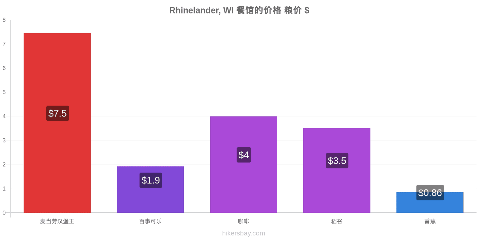 Rhinelander, WI 价格变动 hikersbay.com