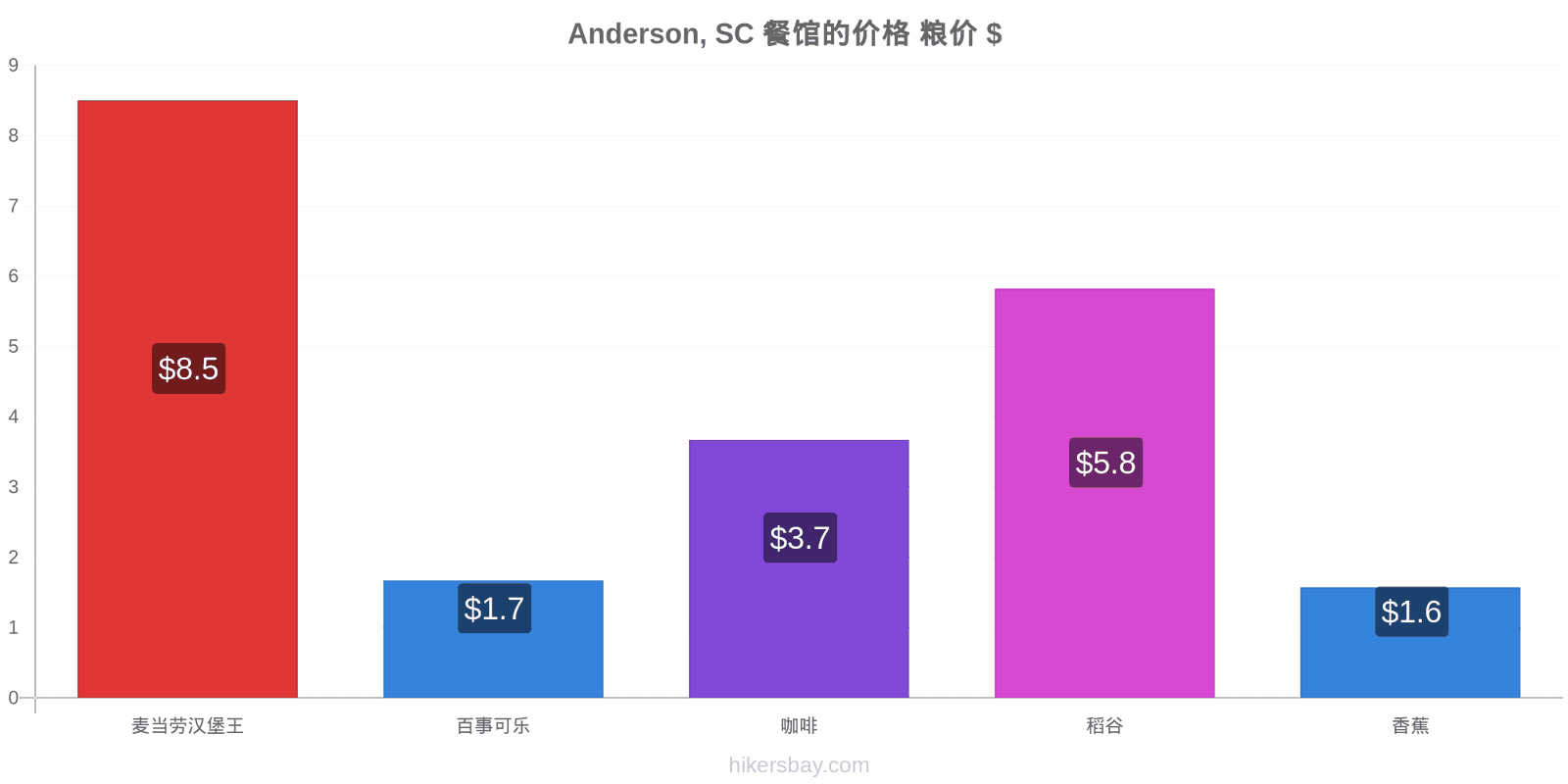 Anderson, SC 价格变动 hikersbay.com