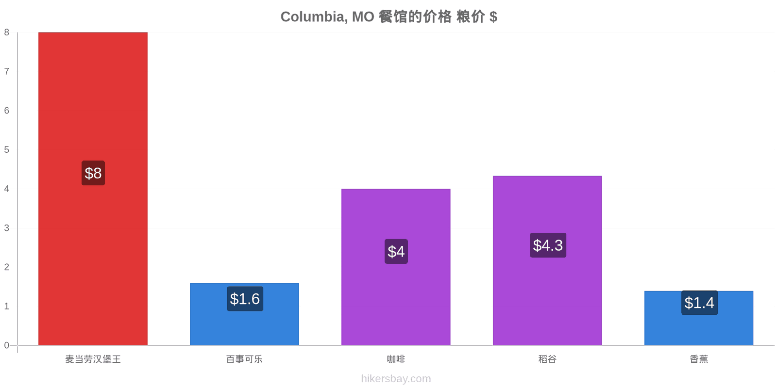 Columbia, MO 价格变动 hikersbay.com