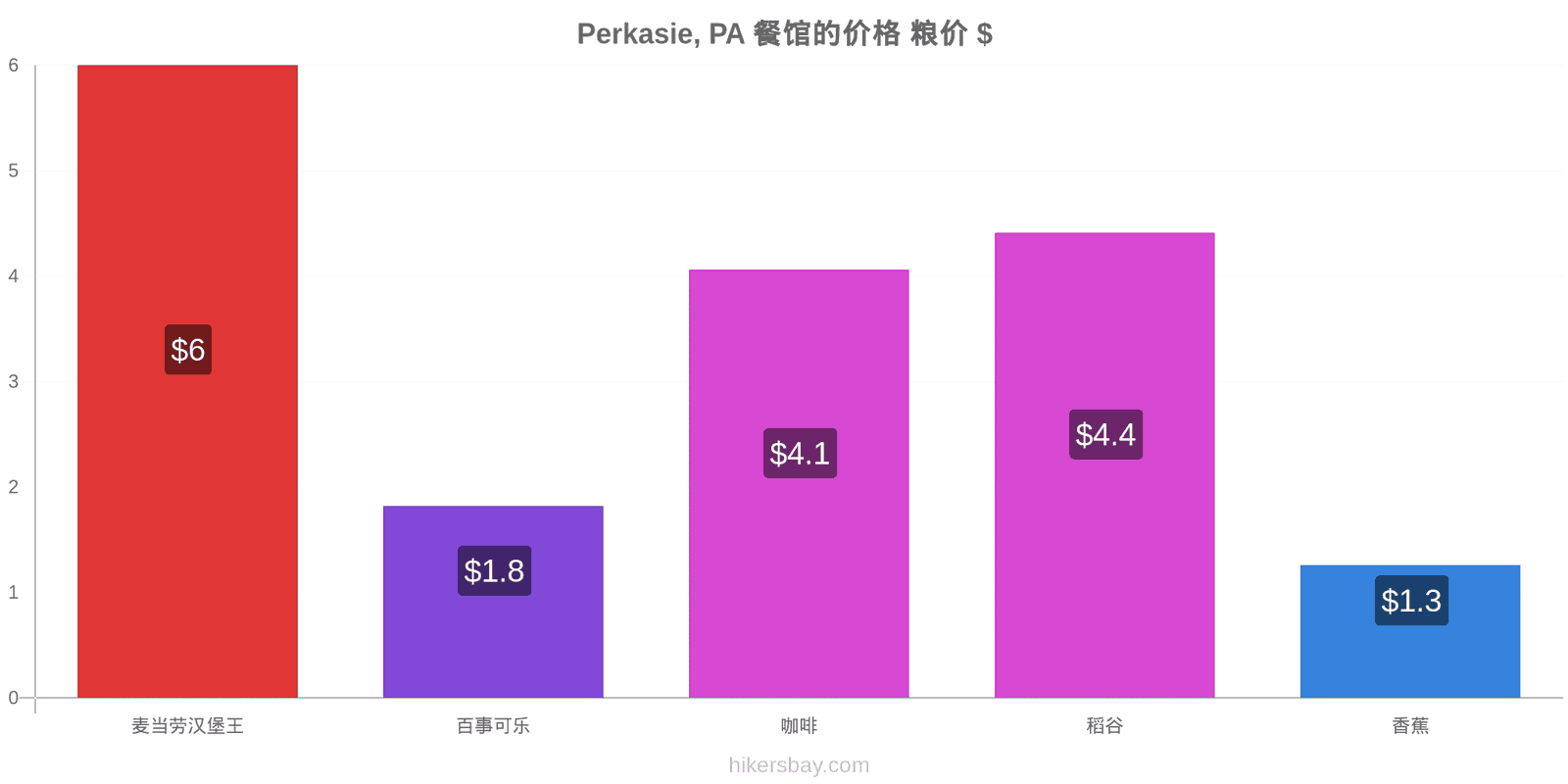 Perkasie, PA 价格变动 hikersbay.com