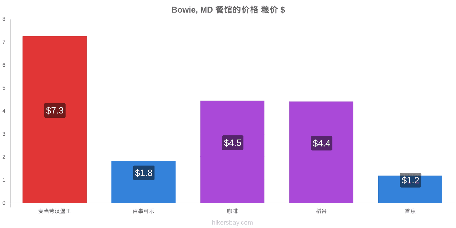 Bowie, MD 价格变动 hikersbay.com