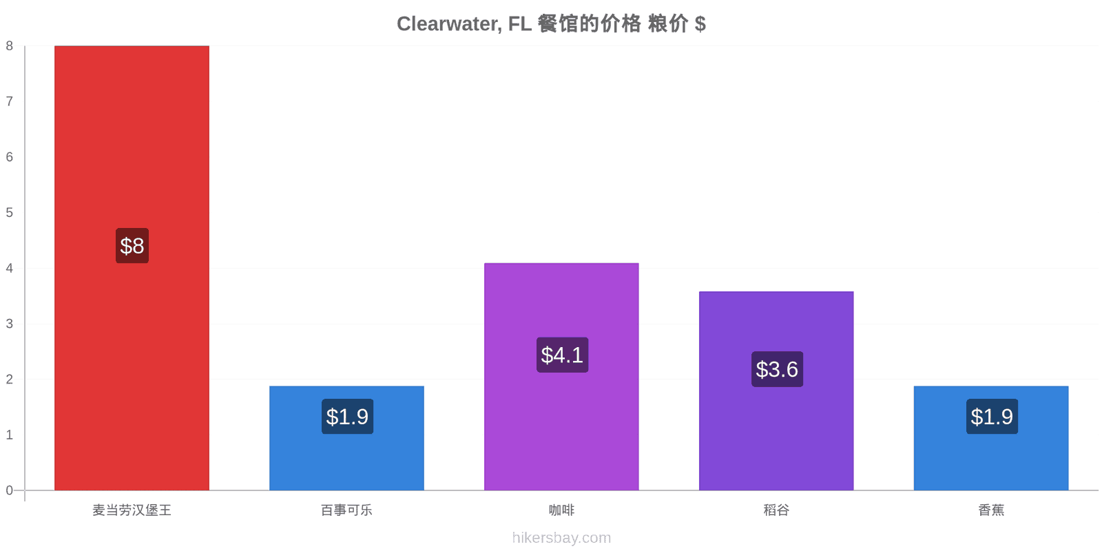 Clearwater, FL 价格变动 hikersbay.com