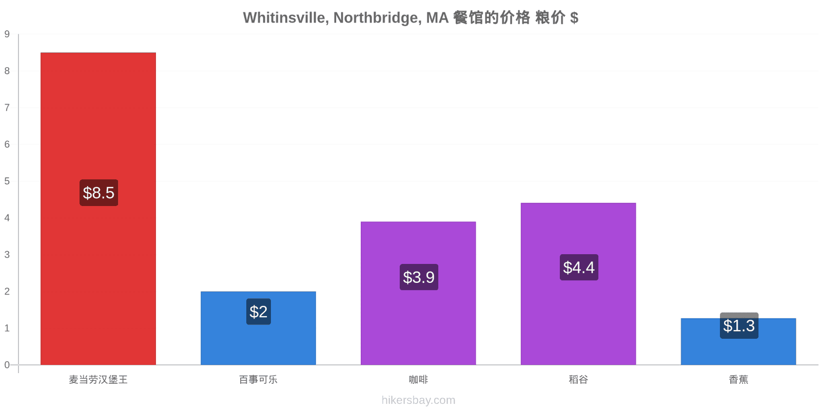 Whitinsville, Northbridge, MA 价格变动 hikersbay.com