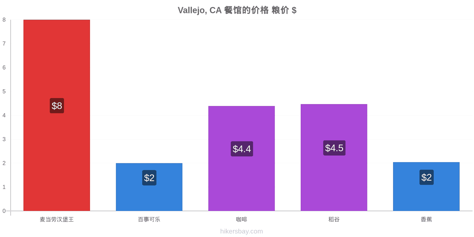 Vallejo, CA 价格变动 hikersbay.com