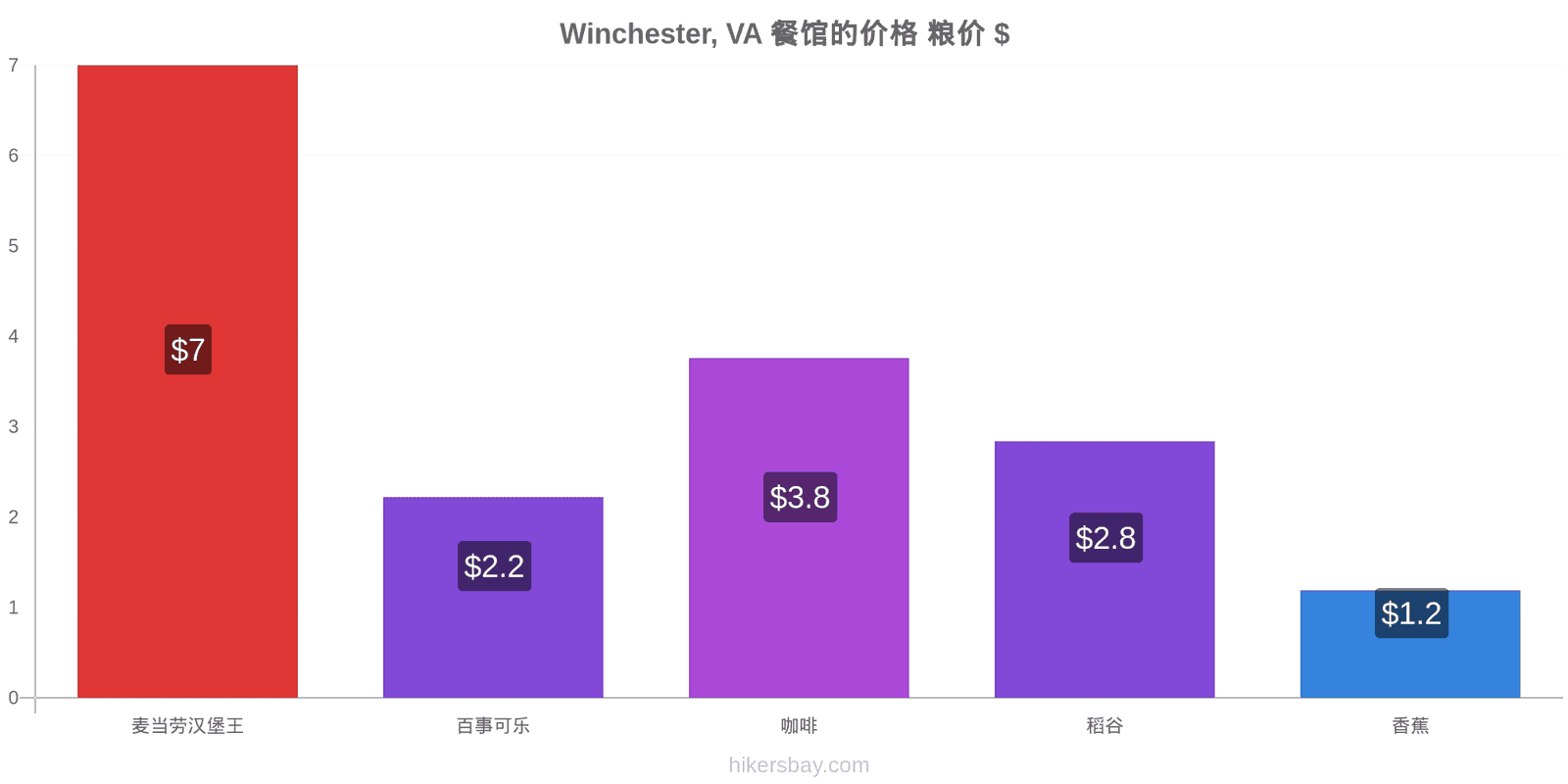 Winchester, VA 价格变动 hikersbay.com