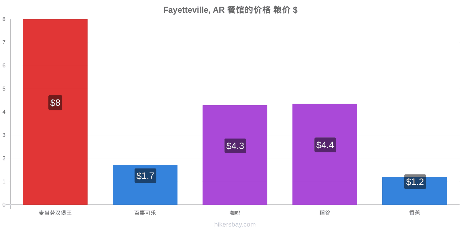 Fayetteville, AR 价格变动 hikersbay.com