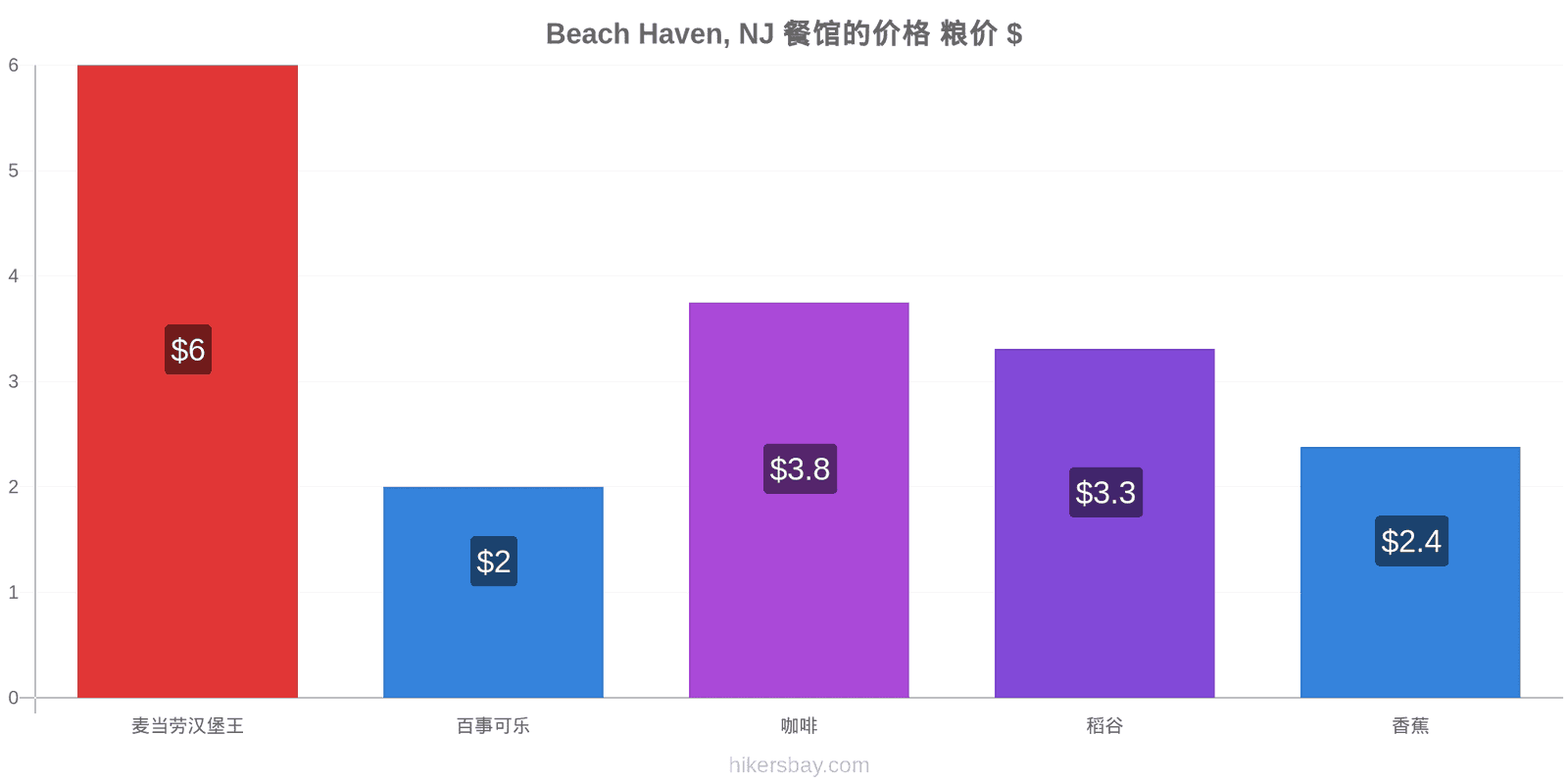 Beach Haven, NJ 价格变动 hikersbay.com