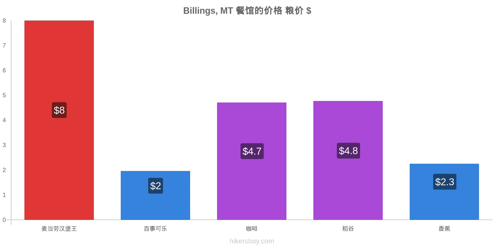 Billings, MT 价格变动 hikersbay.com