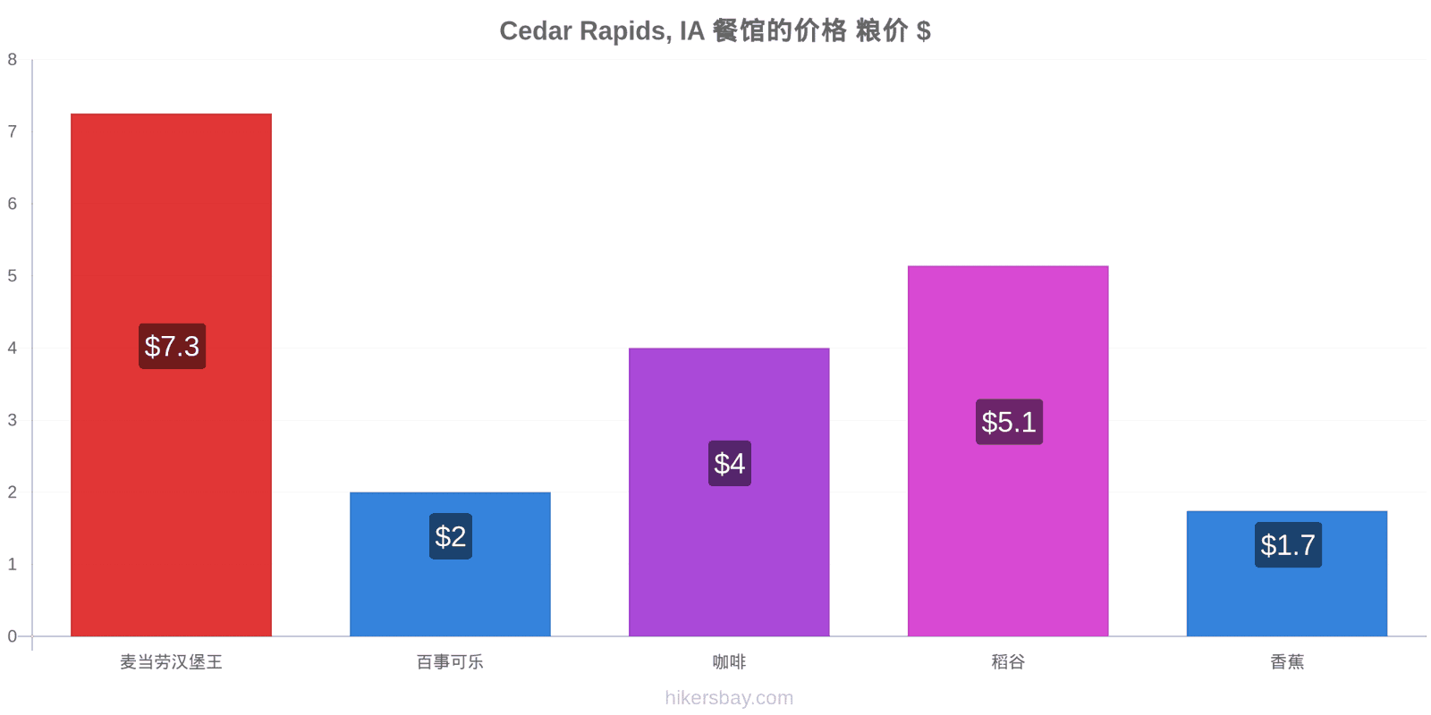 Cedar Rapids, IA 价格变动 hikersbay.com