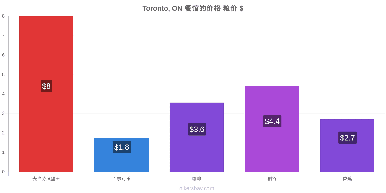 Toronto, ON 价格变动 hikersbay.com