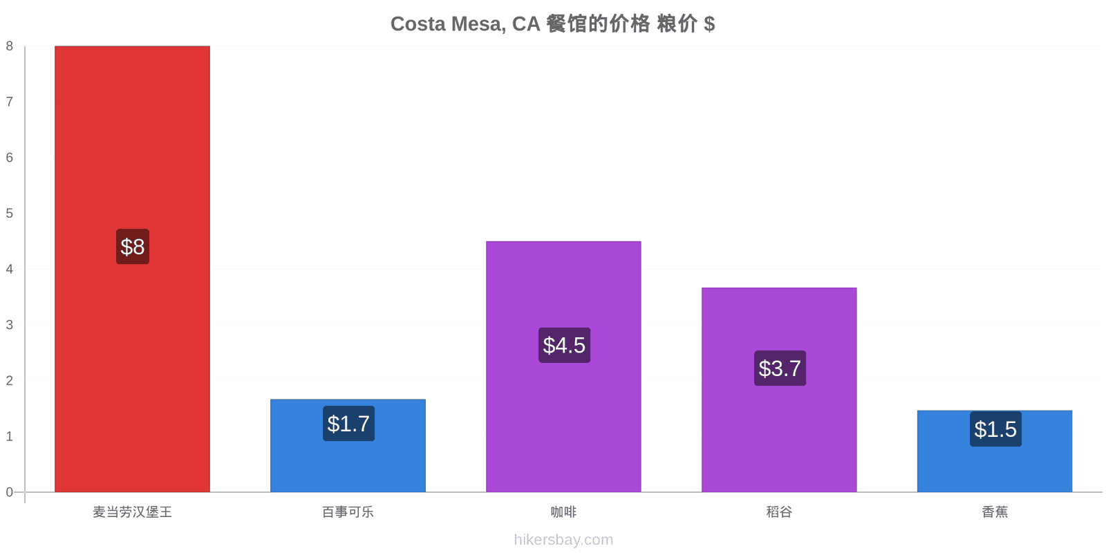 Costa Mesa, CA 价格变动 hikersbay.com