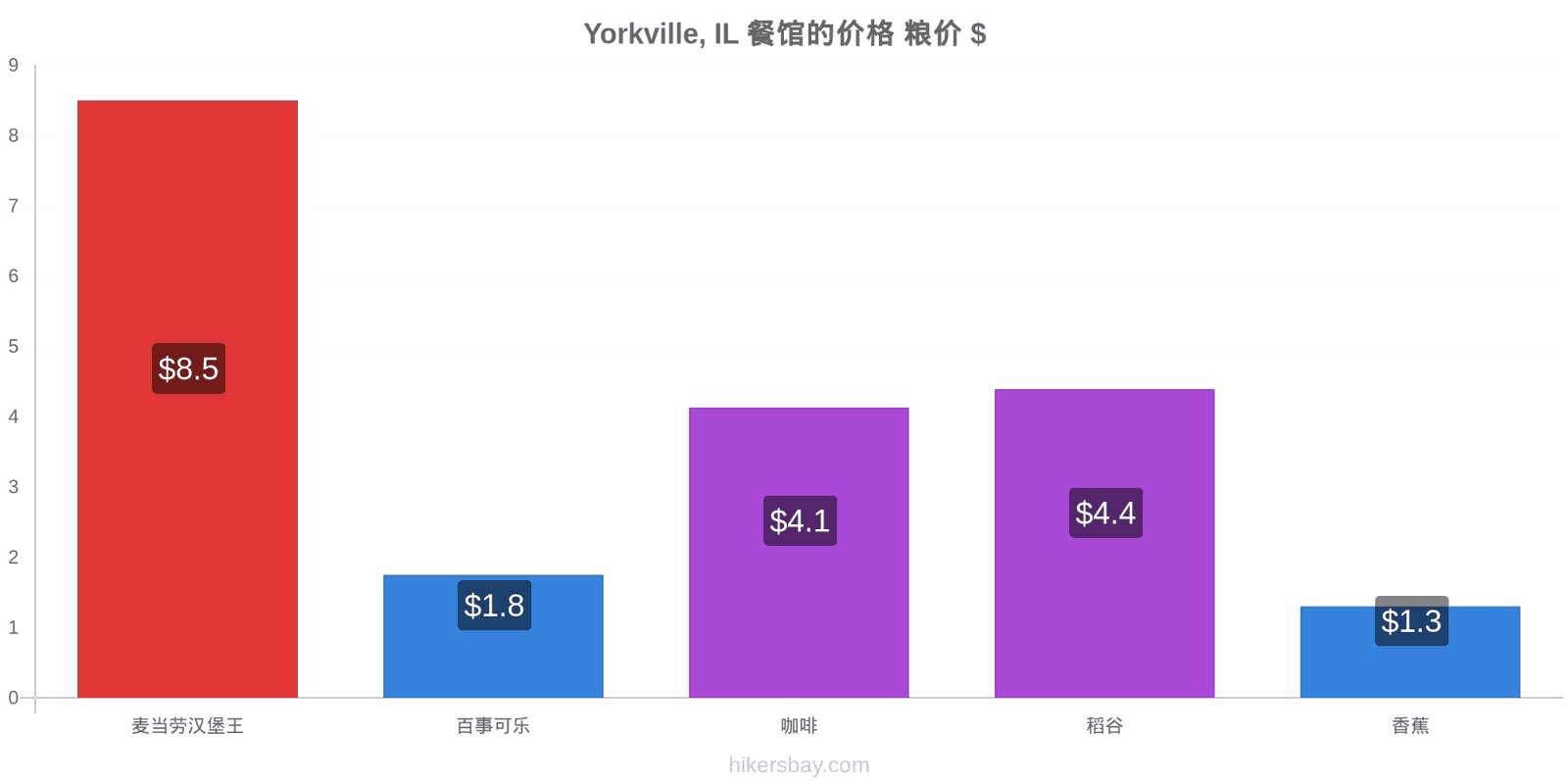 Yorkville, IL 价格变动 hikersbay.com