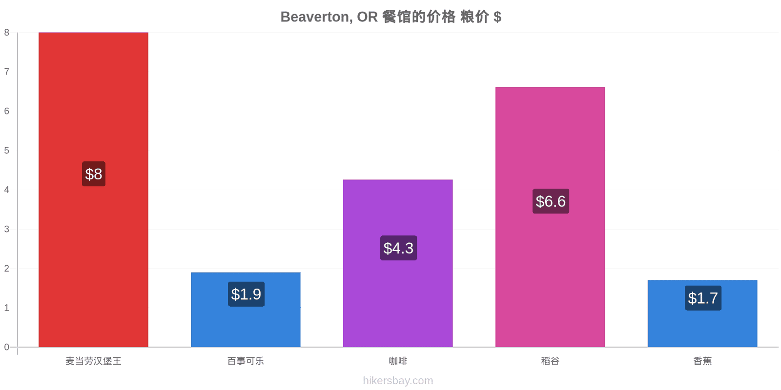 Beaverton, OR 价格变动 hikersbay.com