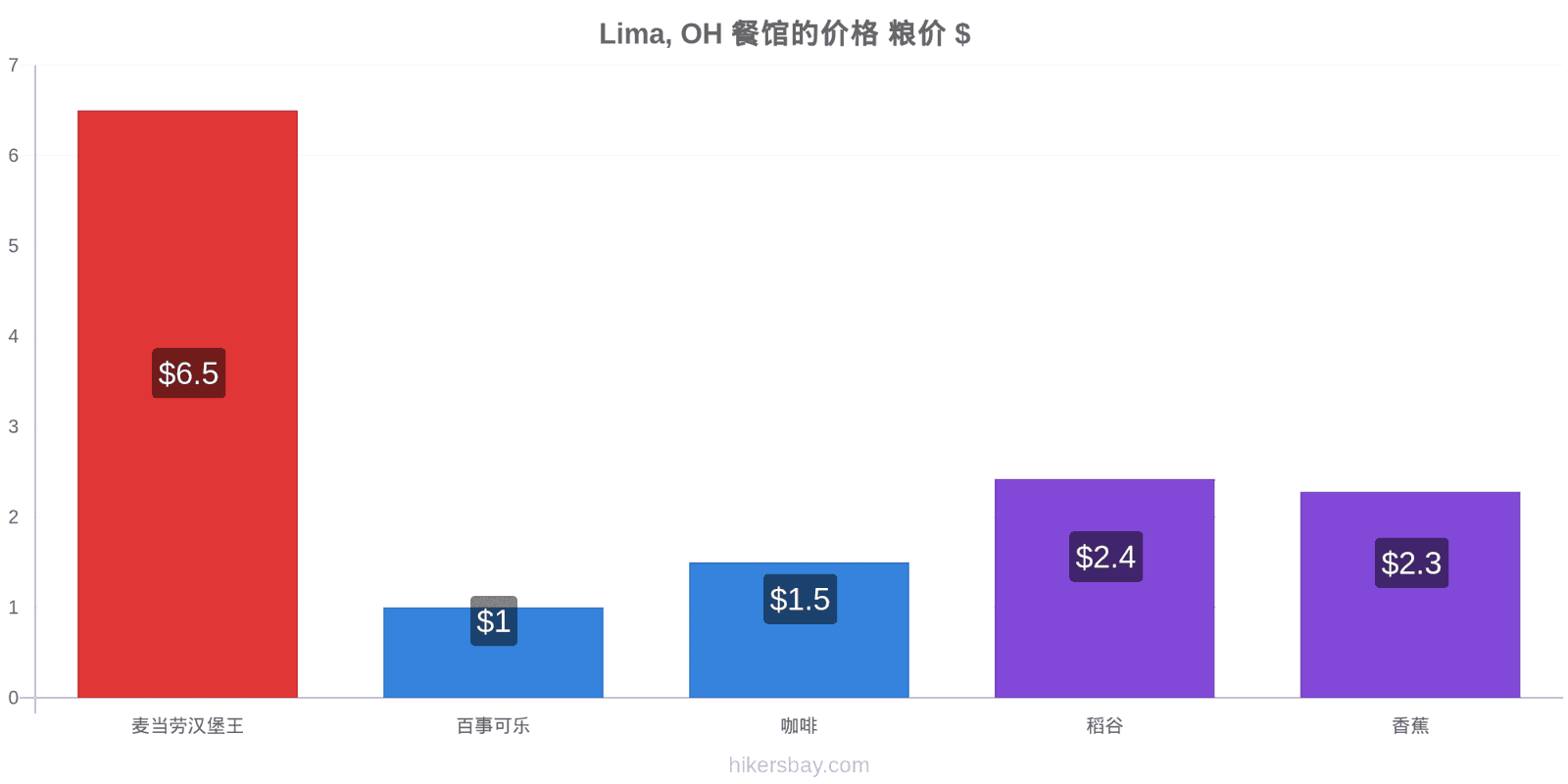 Lima, OH 价格变动 hikersbay.com