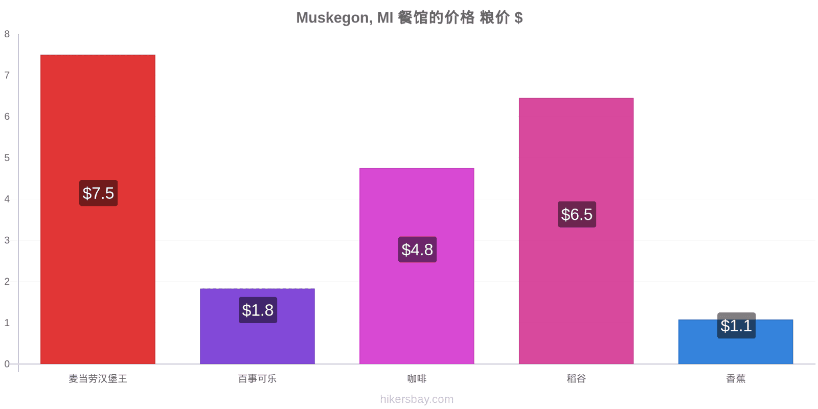 Muskegon, MI 价格变动 hikersbay.com