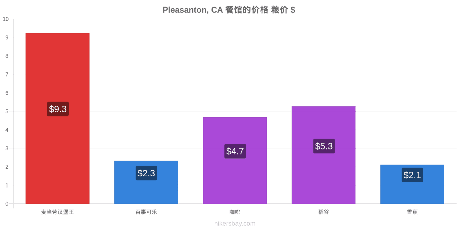 Pleasanton, CA 价格变动 hikersbay.com