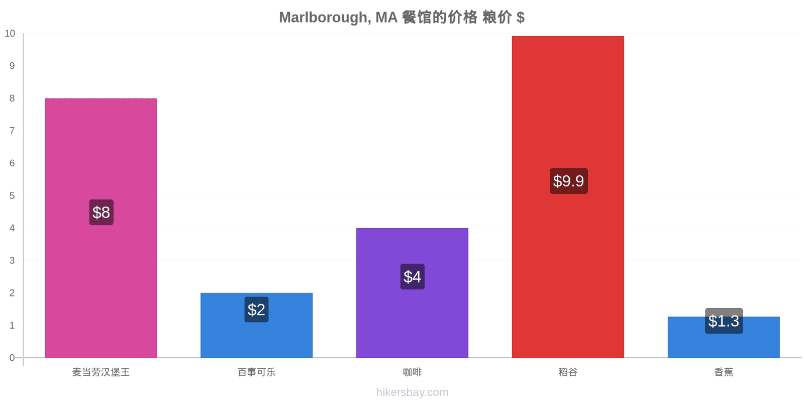 Marlborough, MA 价格变动 hikersbay.com