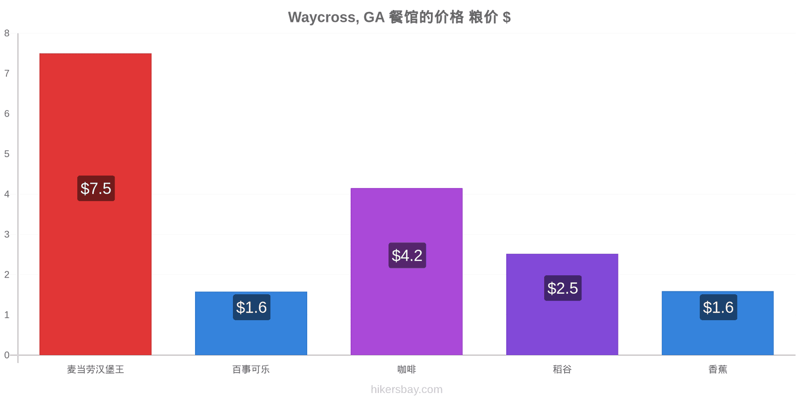 Waycross, GA 价格变动 hikersbay.com