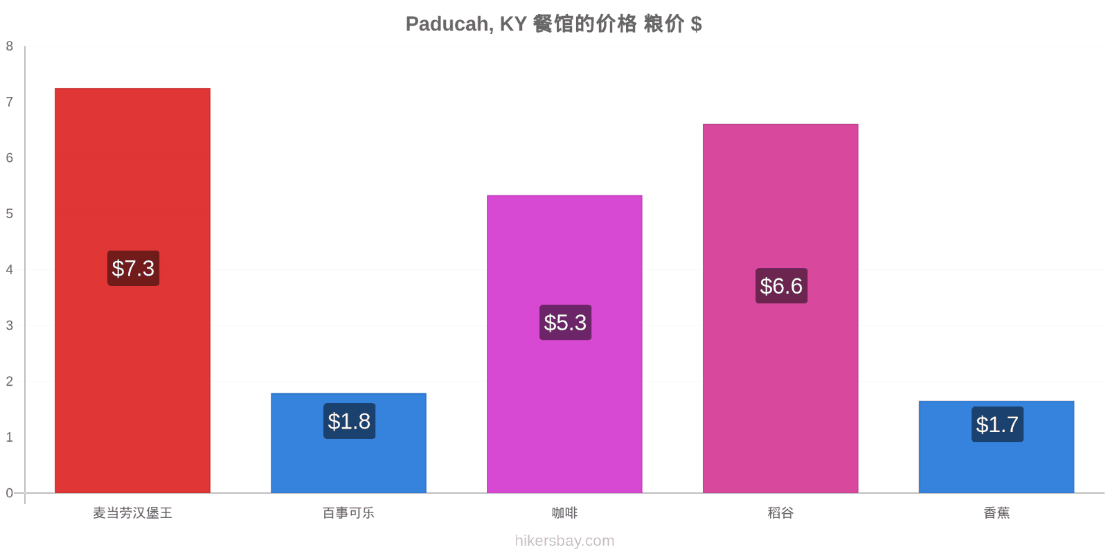 Paducah, KY 价格变动 hikersbay.com