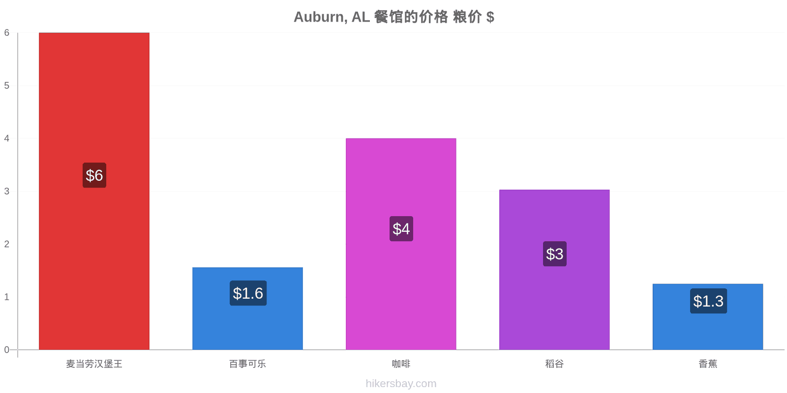 Auburn, AL 价格变动 hikersbay.com