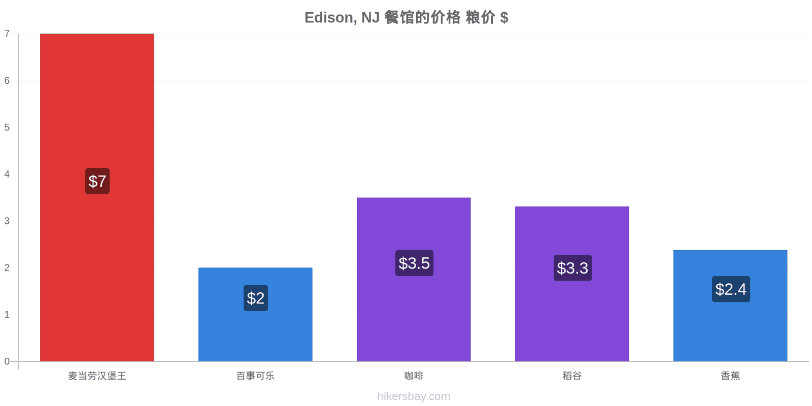 Edison, NJ 价格变动 hikersbay.com