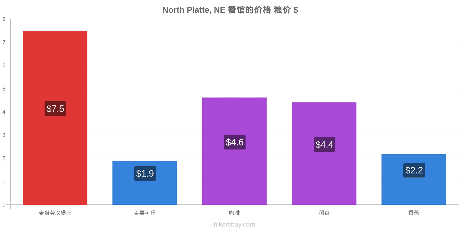 North Platte, NE 价格变动 hikersbay.com