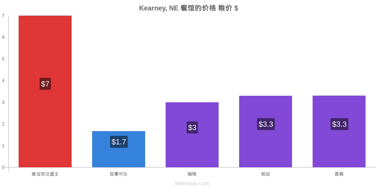 Kearney, NE 价格变动 hikersbay.com