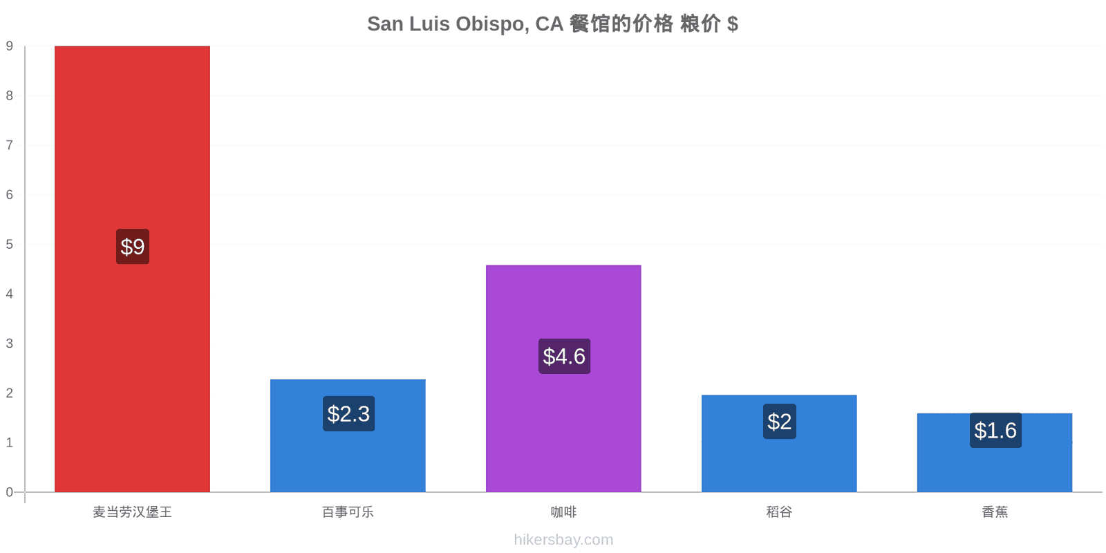 San Luis Obispo, CA 价格变动 hikersbay.com