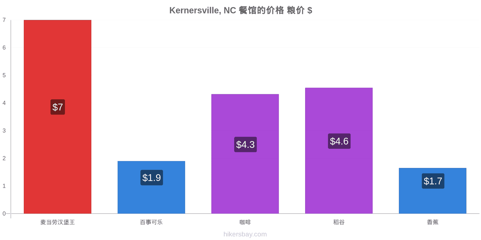 Kernersville, NC 价格变动 hikersbay.com