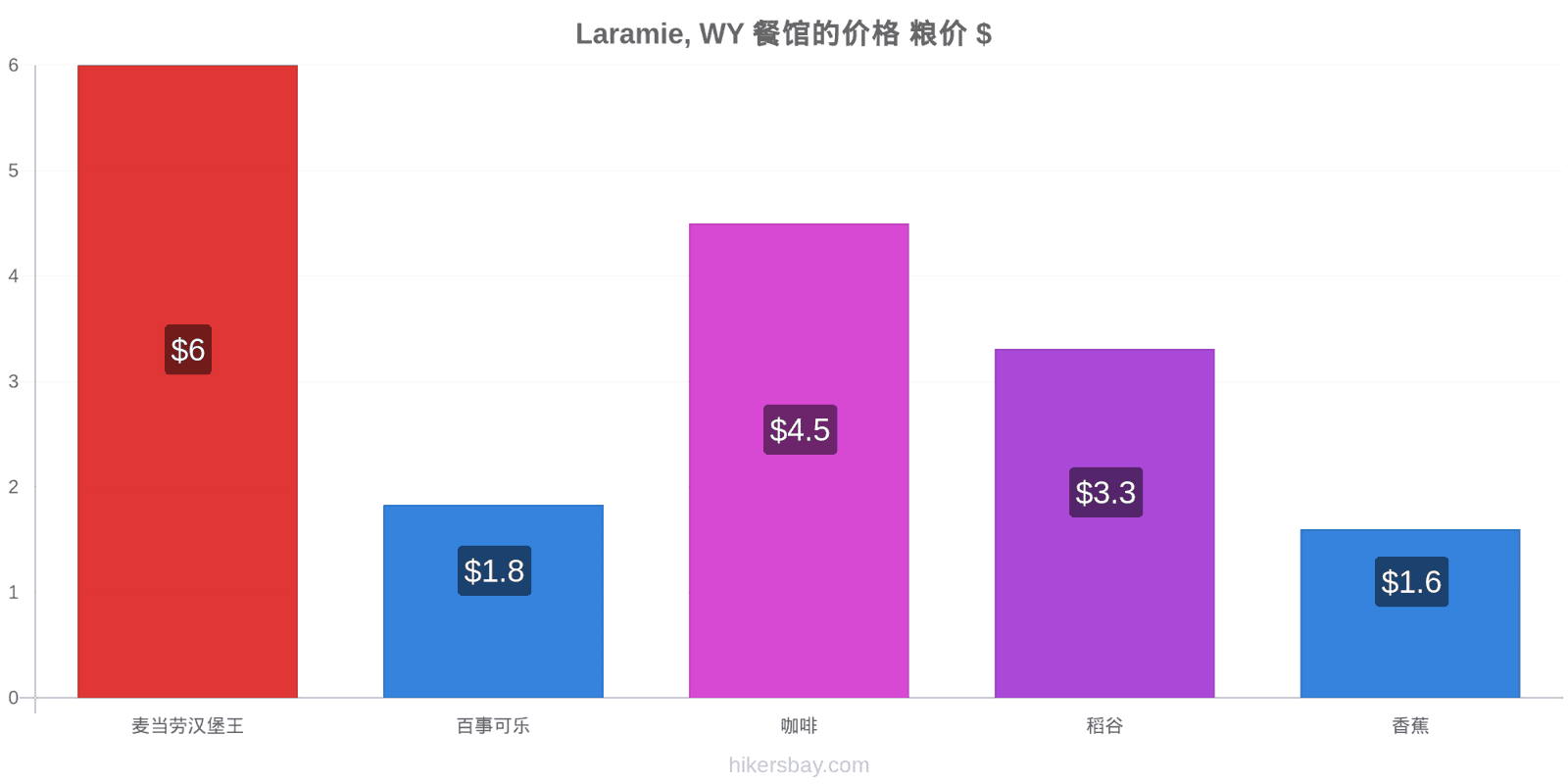 Laramie, WY 价格变动 hikersbay.com