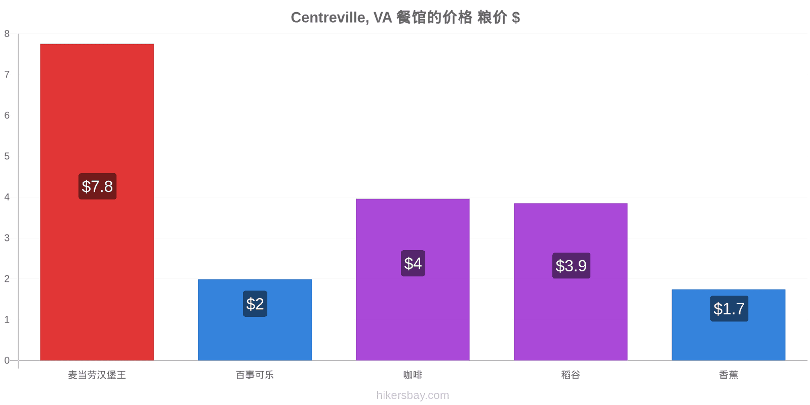 Centreville, VA 价格变动 hikersbay.com