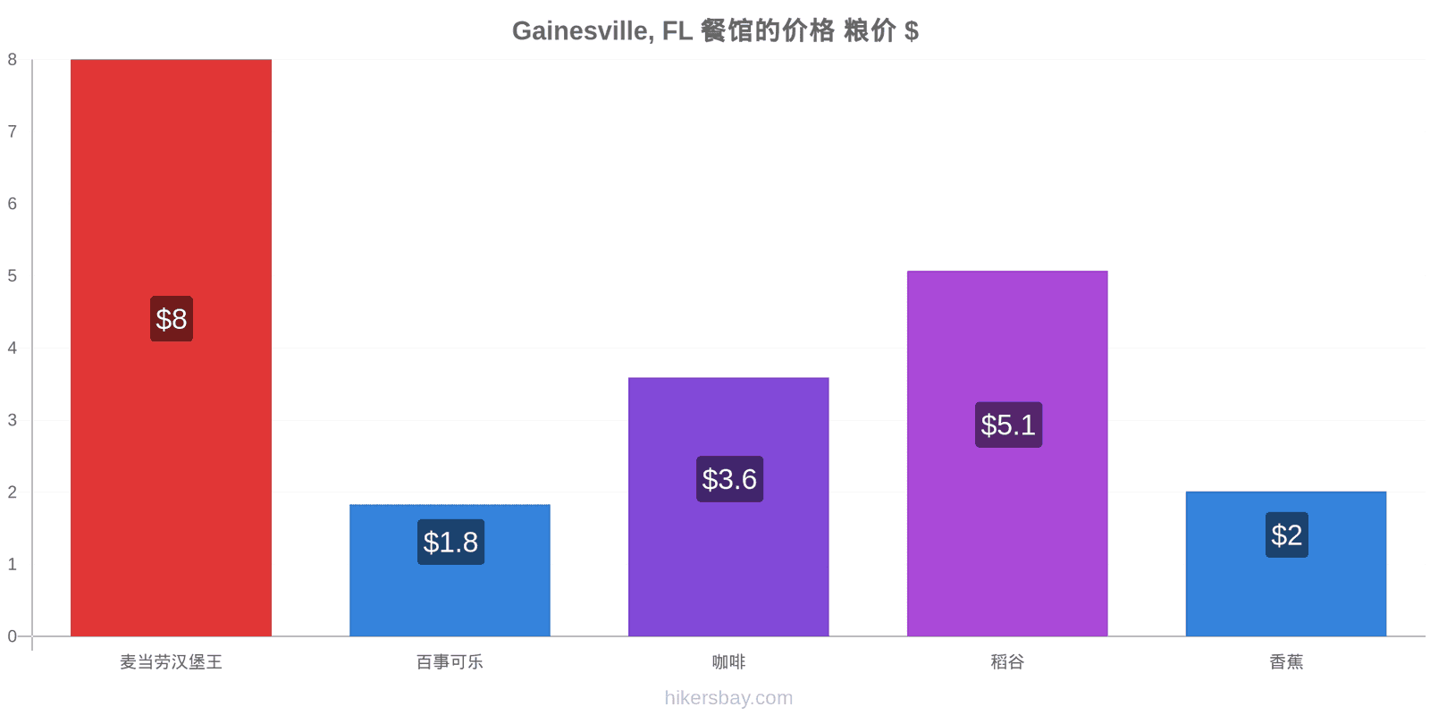 Gainesville, FL 价格变动 hikersbay.com