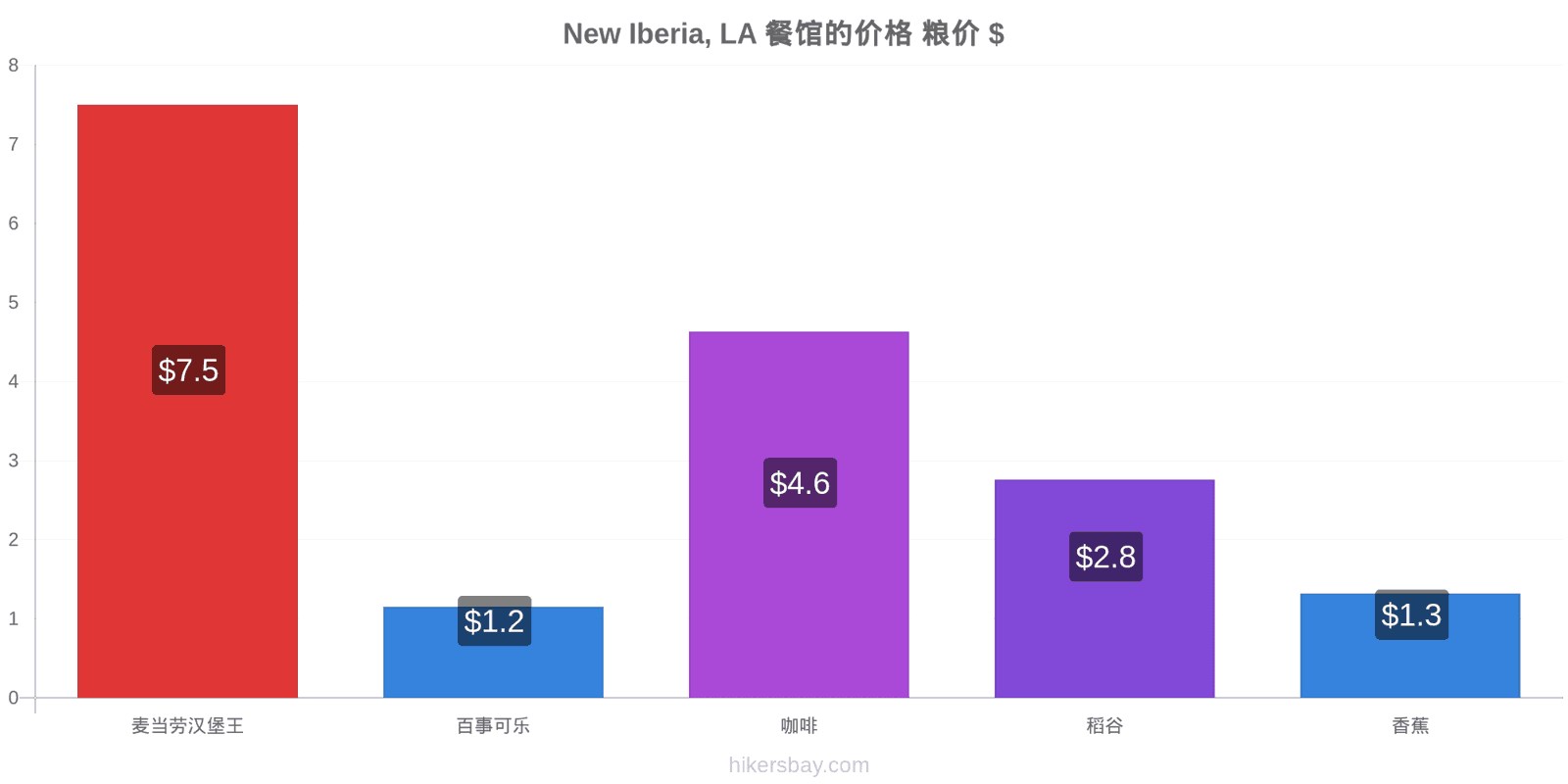 New Iberia, LA 价格变动 hikersbay.com