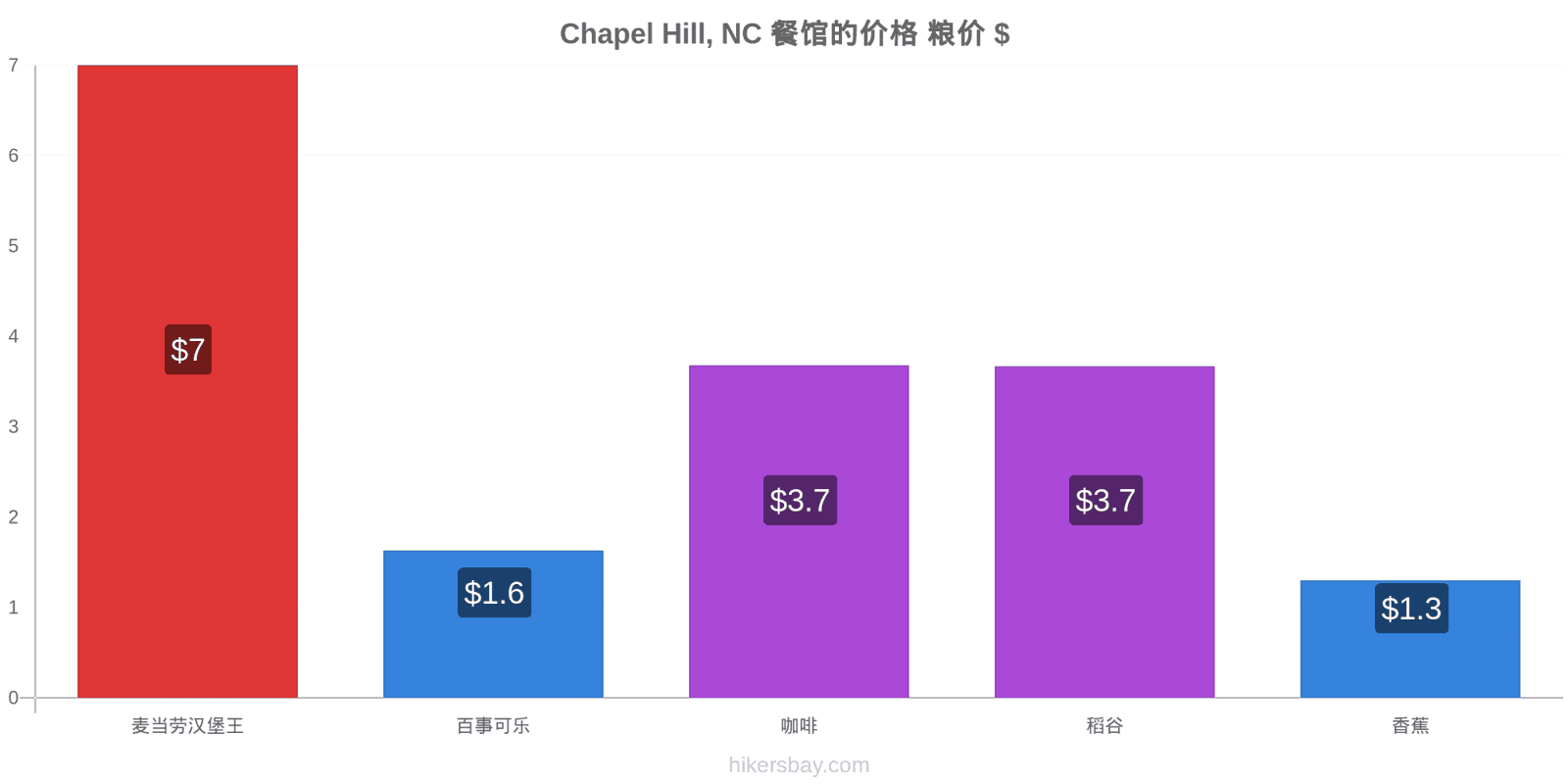 Chapel Hill, NC 价格变动 hikersbay.com