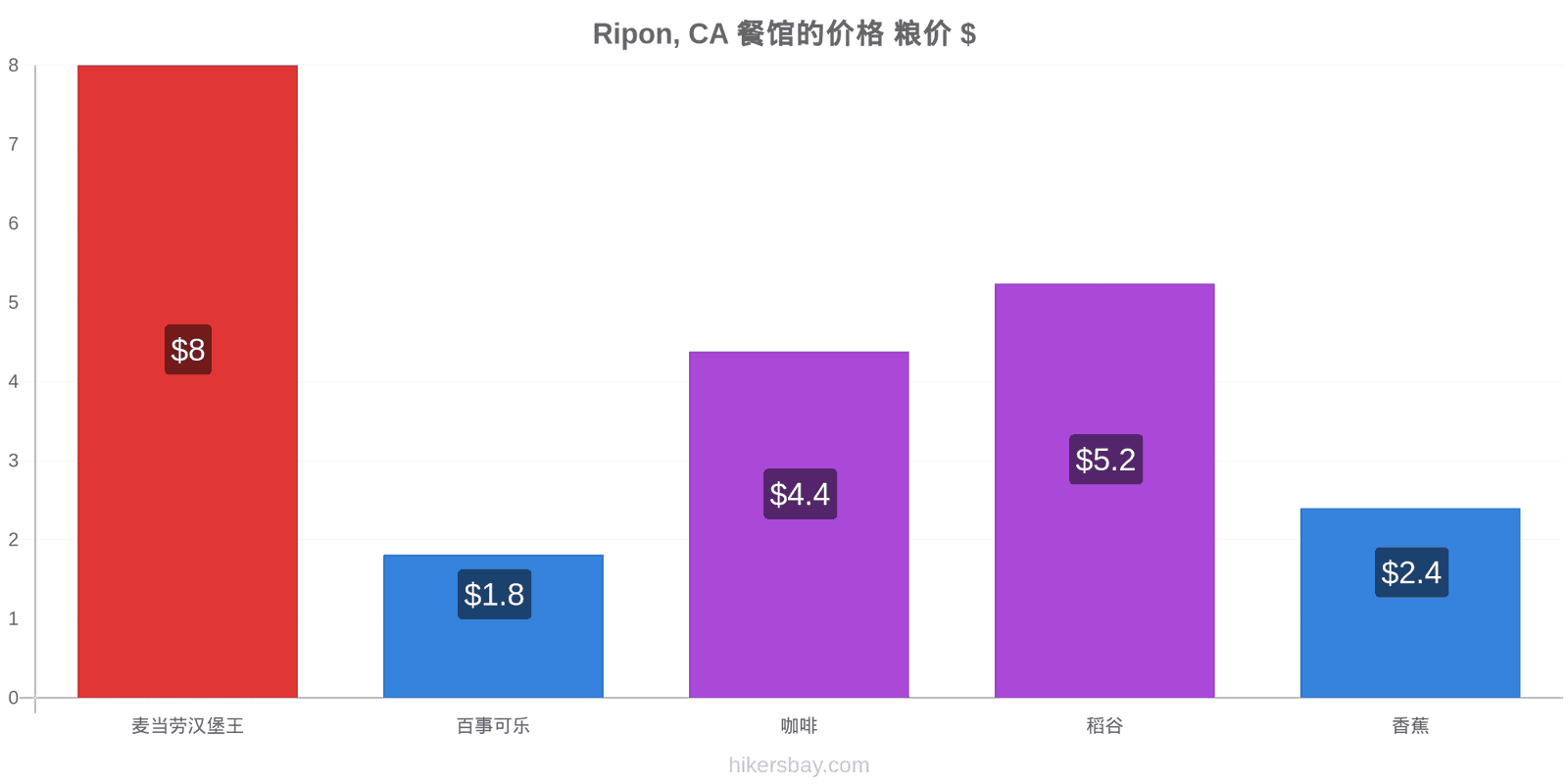 Ripon, CA 价格变动 hikersbay.com