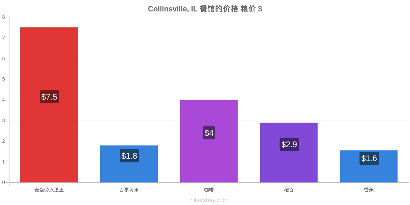 Collinsville, IL 价格变动 hikersbay.com