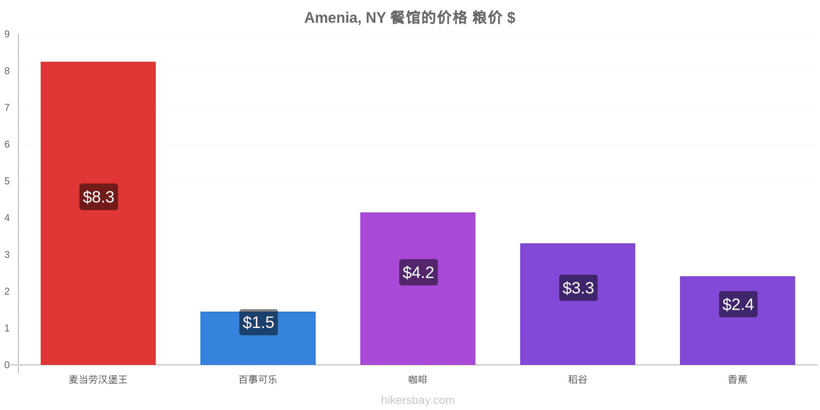 Amenia, NY 价格变动 hikersbay.com