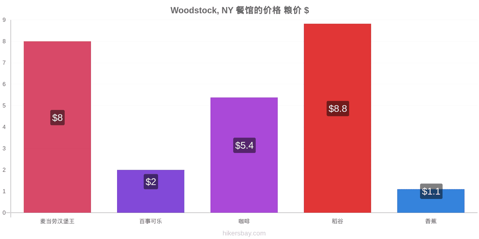 Woodstock, NY 价格变动 hikersbay.com