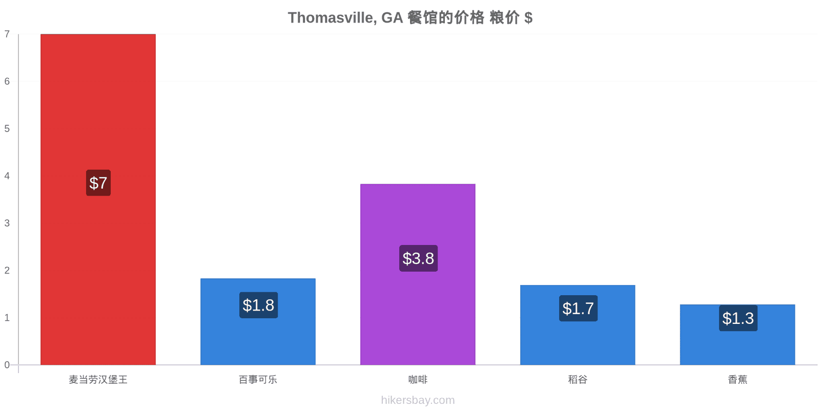 Thomasville, GA 价格变动 hikersbay.com