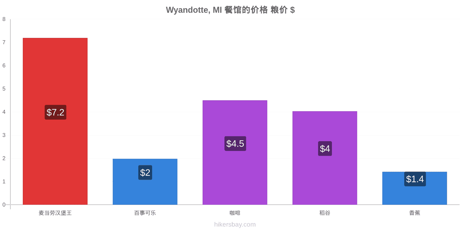 Wyandotte, MI 价格变动 hikersbay.com