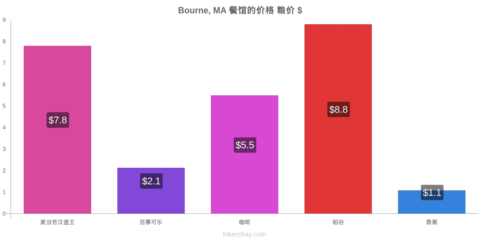 Bourne, MA 价格变动 hikersbay.com