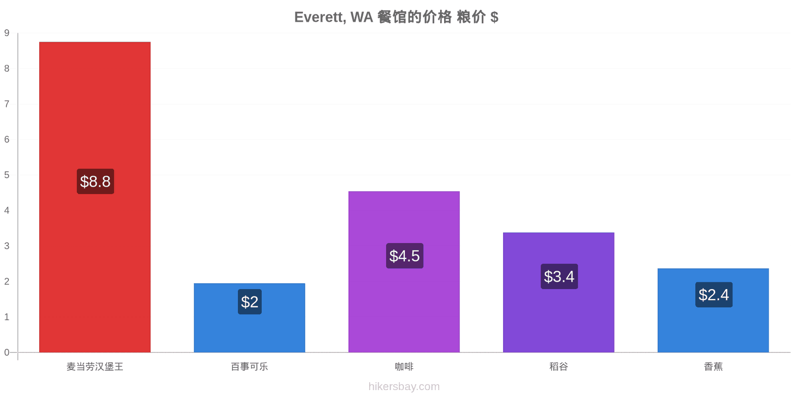 Everett, WA 价格变动 hikersbay.com