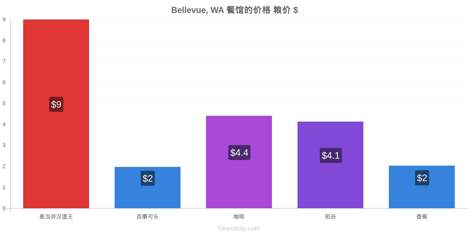 Bellevue, WA 价格变动 hikersbay.com