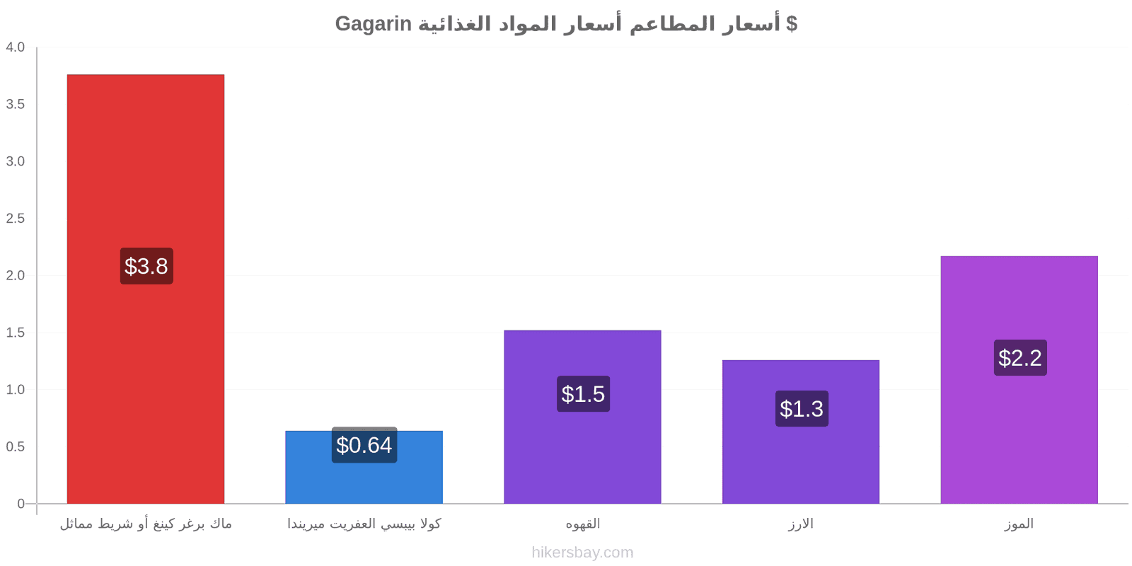 Gagarin تغييرات الأسعار hikersbay.com