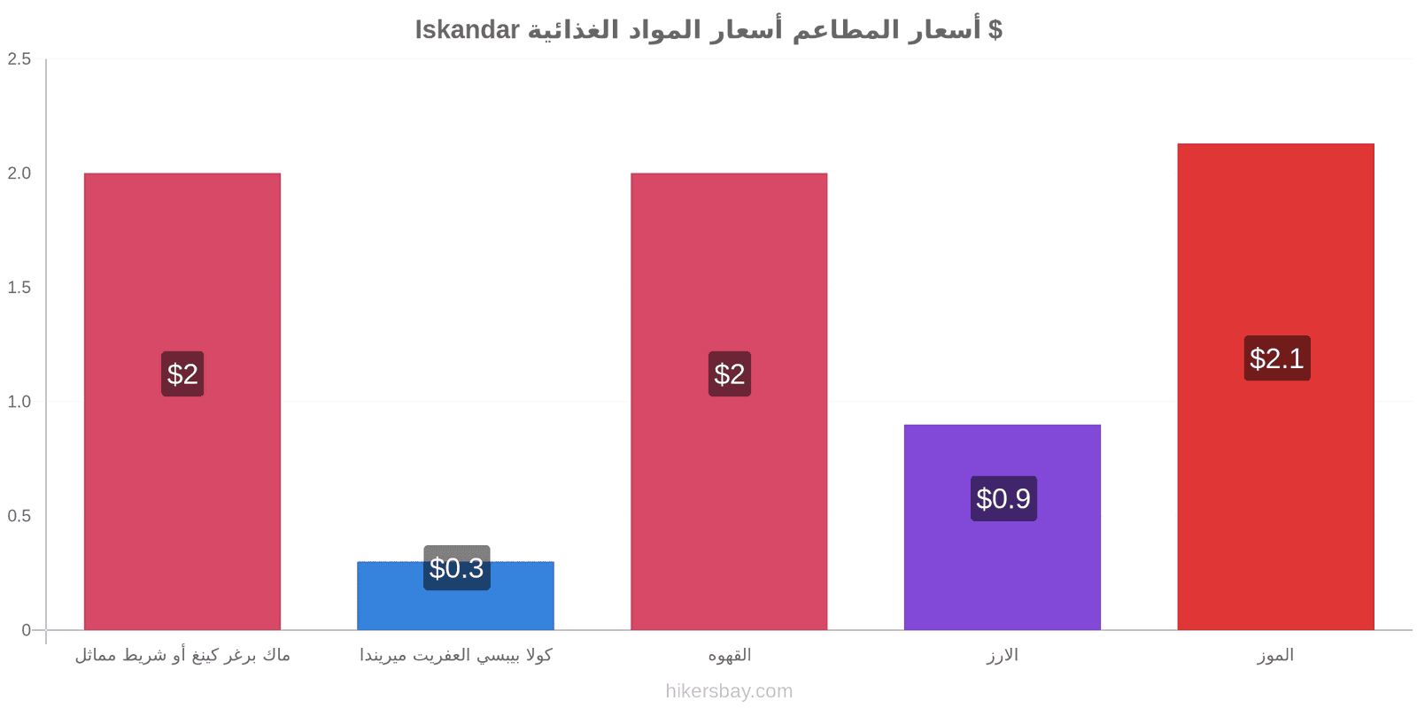 Iskandar تغييرات الأسعار hikersbay.com