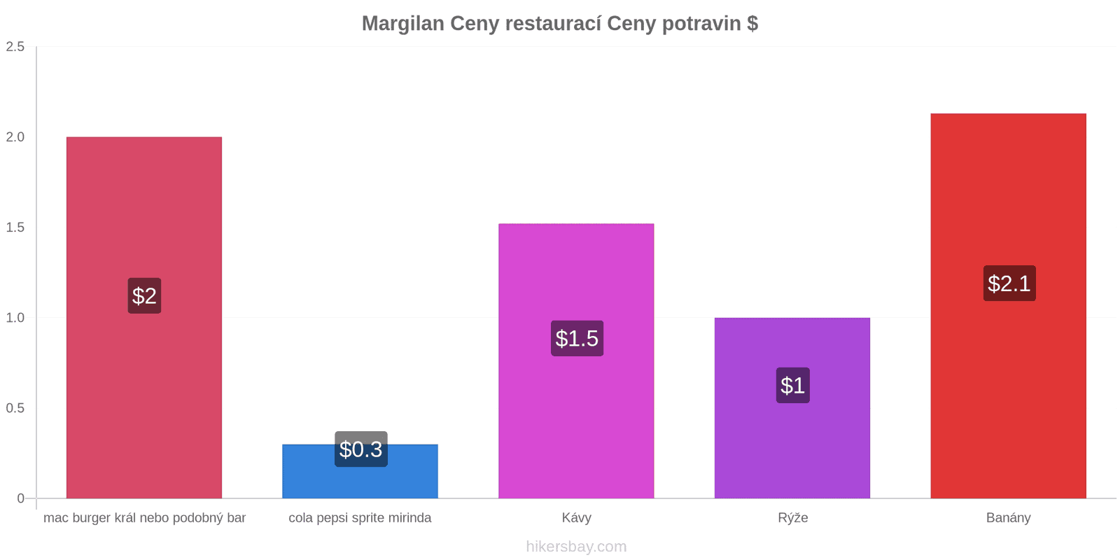 Margilan změny cen hikersbay.com