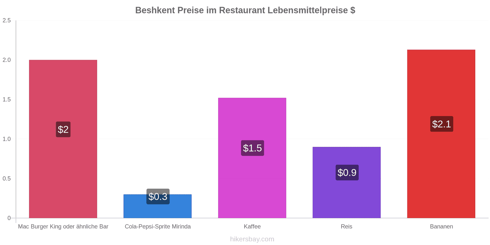 Beshkent Preisänderungen hikersbay.com