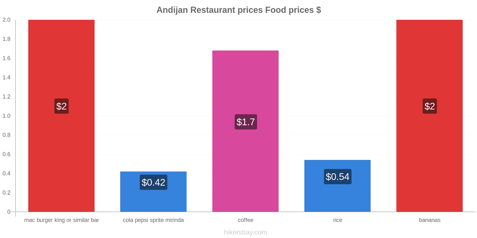 Andijan price changes hikersbay.com