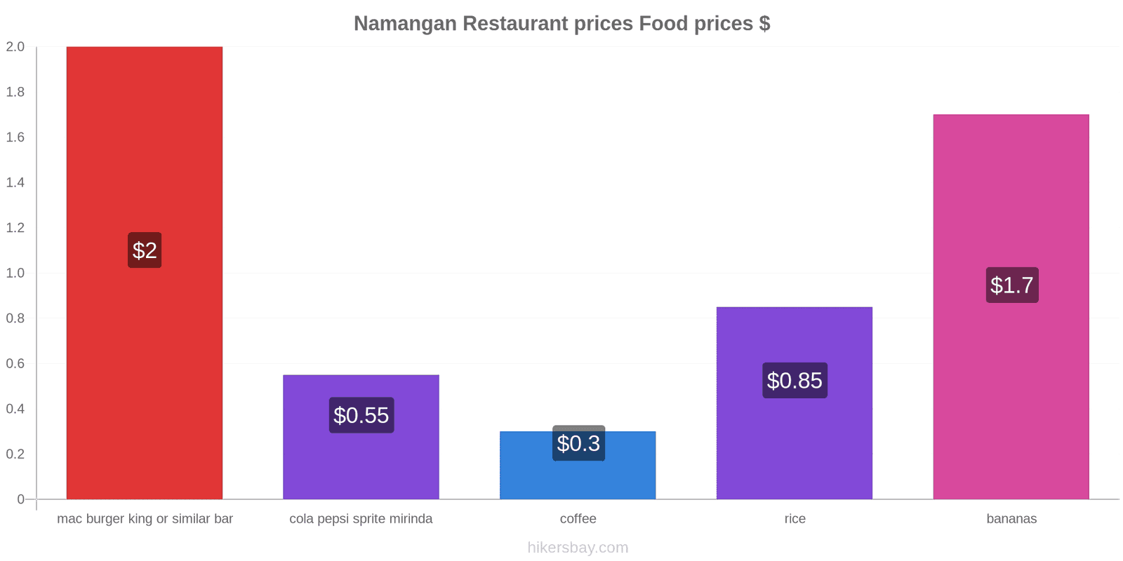 Namangan price changes hikersbay.com