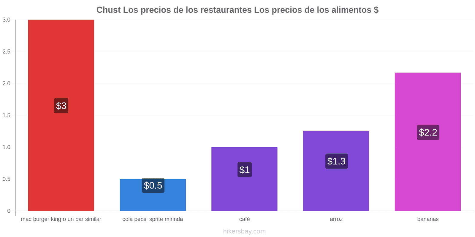 Chust cambios de precios hikersbay.com